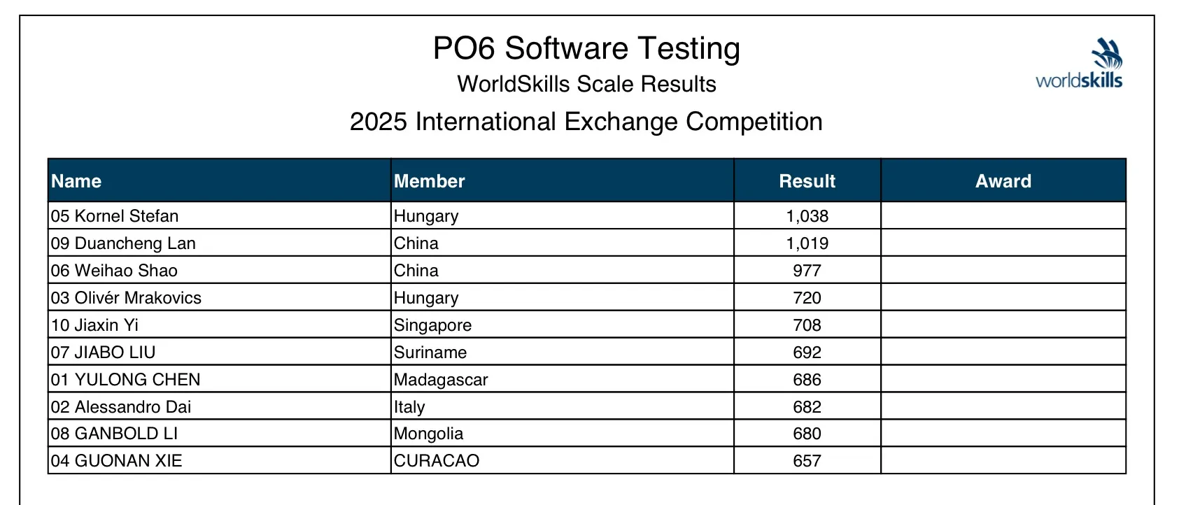 Competition results